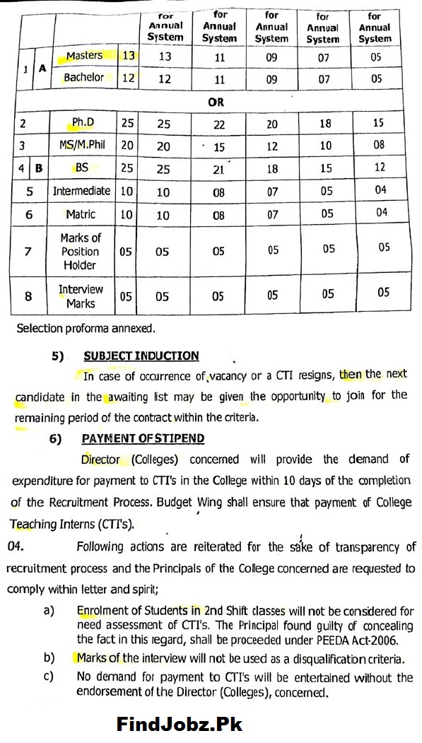 CTI Jobs in Punjab Colleges-3000+ Vacancies